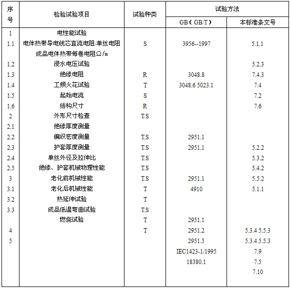 自限溫電伴熱帶試驗項目